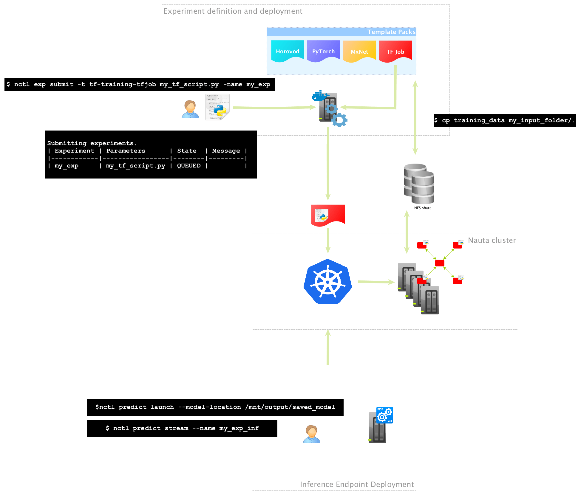 Figure 1: Training and deploying a deep neural network with Nauta