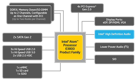 Figure 1 - Intel-atom-e3800.jpg