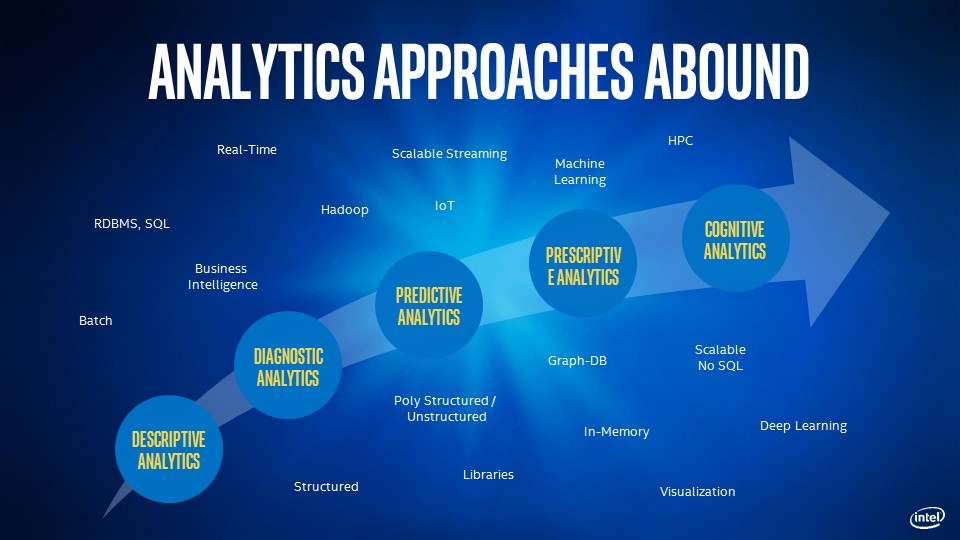 Analytics approaches abound, Descriptive analytics transitions to diagnostic analytics, transitions to predictive analytics, transitions to prescriptive analytics, transitions to cognitive anlaytics