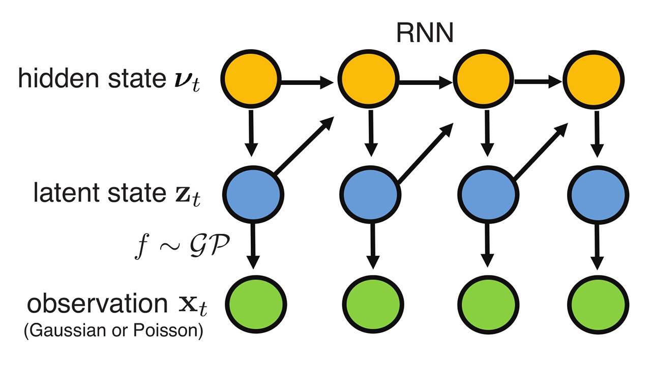 Neural dynamics. RNN транзакции. Latent vector RNN.