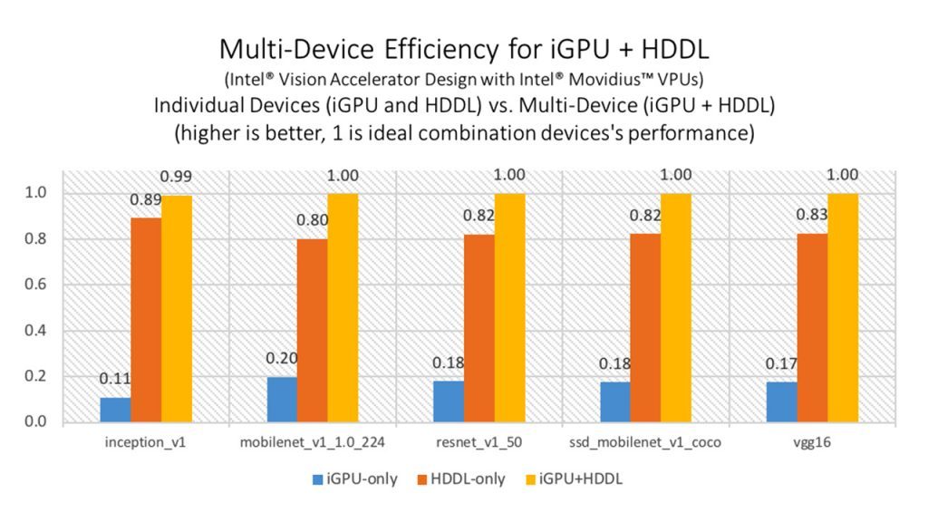 Automatic Multi-Device Inference with Intel® Distribution of OpenVINO™ toolkit