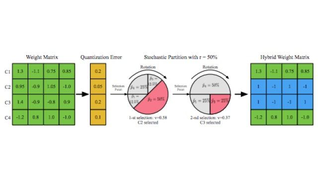 Learning Accurate Low-Bit Deep Neural Networks With Stochastic ...