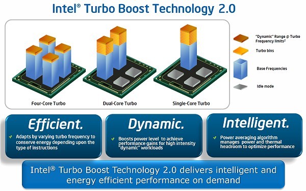 Intel Turbo Boost Technology adjusts processor speed for higher performance when needed for compute or graphics functions.