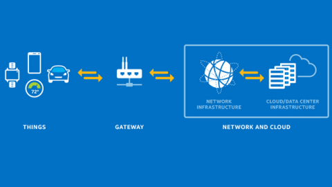 Dell’s IoT gateways are a key component in an efficient and responsive distributed network. 
