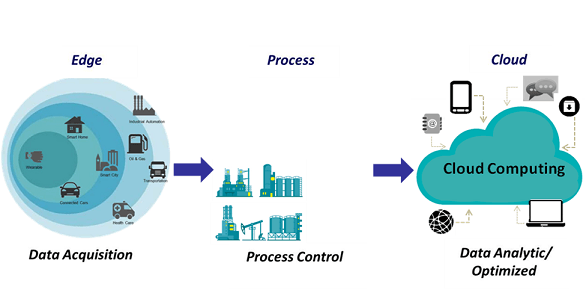 Three key phases in the IoT value chain. Note that analysis can occur at the edge, with the right tools.