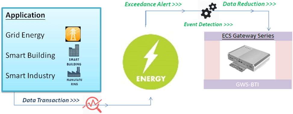 Energy management in a wide range of markets can be handled through IoT gateways based on the Intel® IoT Gateway design.