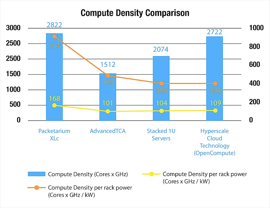 This chart shows the results of a 2016 comparison based on Advantech calculations of the Packetarium XLc's NFVI performance against three other solutions. The comparison was based on a full rack of equipment with a redundant 1 Gigabit Ethernet (GbE) control plane, a redundant 10 GbE data plane, and two redundant cloud control nodes.