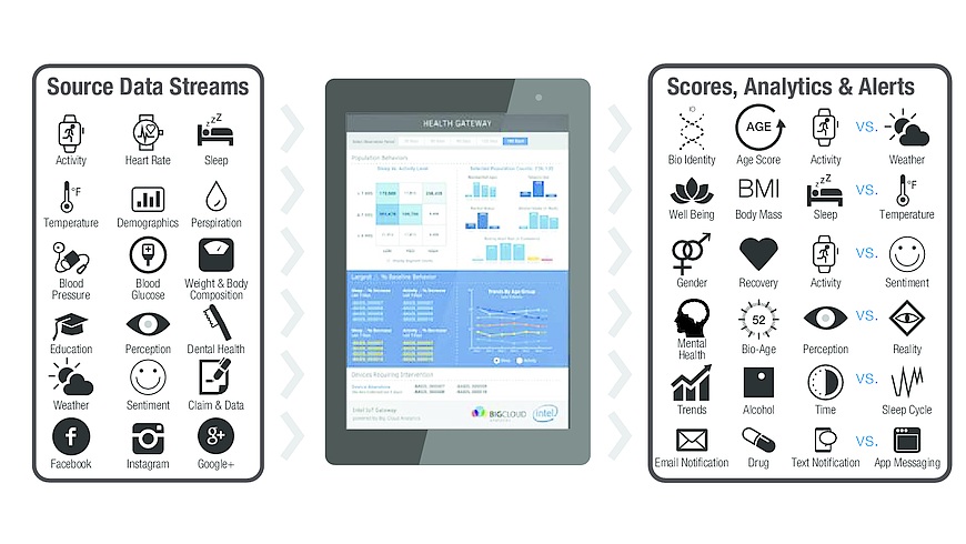 The COVALENCE* Health Analytics Platform is a HIPAA-compliant solution that converts data streams into actionable insight to motivate healthier behaviors