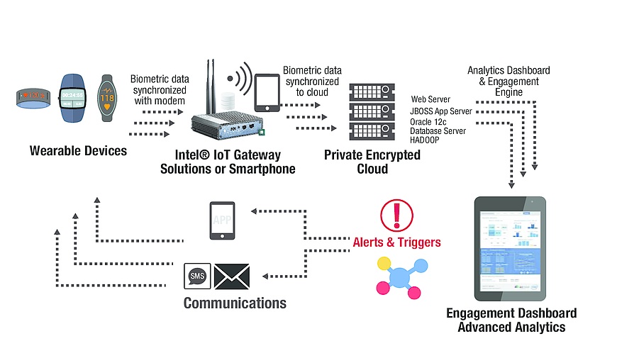 The COVALENCE Health Analytics Platform runs natively on gateways based on Intel® IoT Gateway Technology and uses elements of the Intel® IoT Platform.