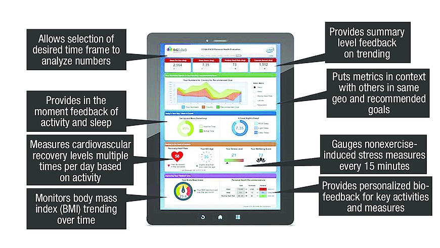 Participants and administrators can view their respective interfaces in near-real time on tablets or smartphones.