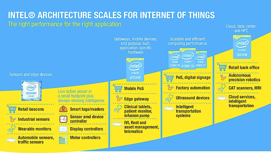 The addition of new Intel® Quark™ processors for IoT make it easier to scale from things to cloud with Intel® processors.