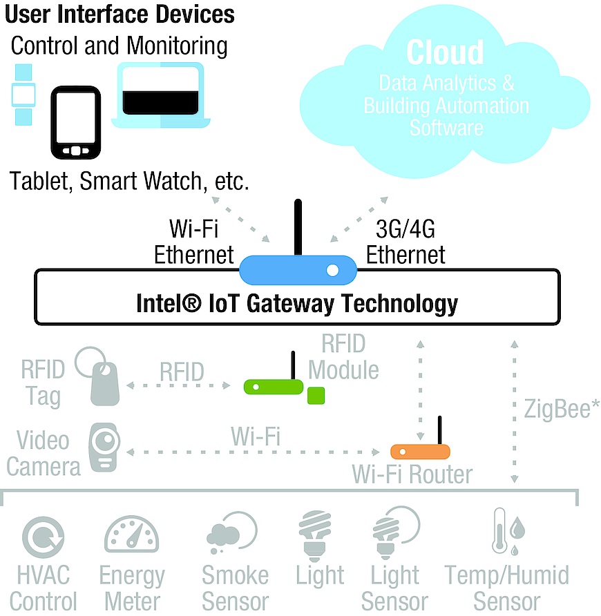 Intel® IoT Gateway Technology enables Alliance members to create scalable, application-ready IoT gateways for connecting things to the cloud.