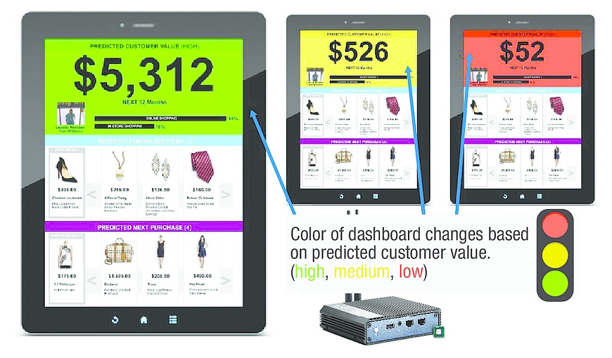 The Big Cloud Analytics Covalence* Retail Analytics Platform provides sales associates with information on customers in the store to help increase sales.