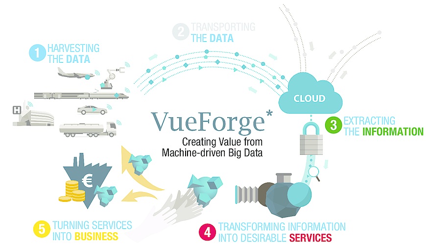 VueForge provides solutions for all five stages required for a continuous cycle of harvesting Big Data and turning it into valuable insight, services, and business