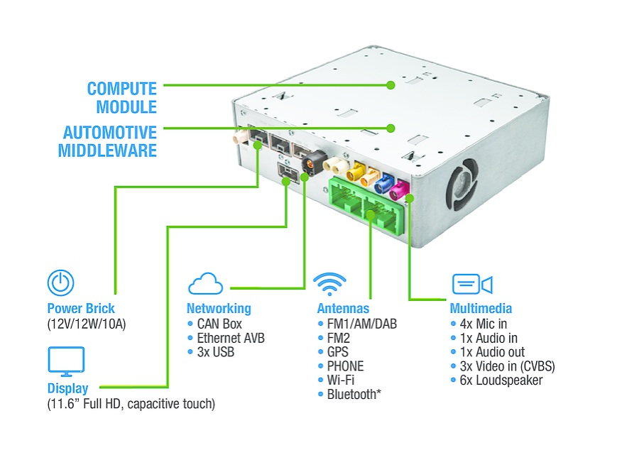 This diagram of an Intel® In-Vehicle Solutions development kit shows its comprehensive built-in connectivity and I/O.