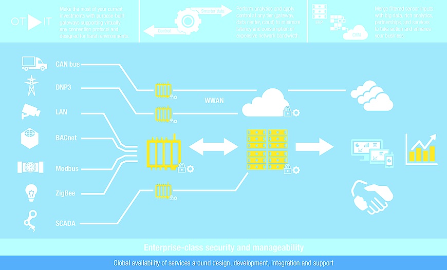 This diagram shows where analytics gateways function in Dell's distributed IoT architecture.