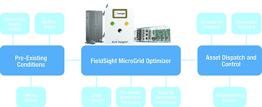 In the PoC, Dell's analytics gateway (black box) provided ELM Energy with a local automation solution for balancing the output of different energy sources.