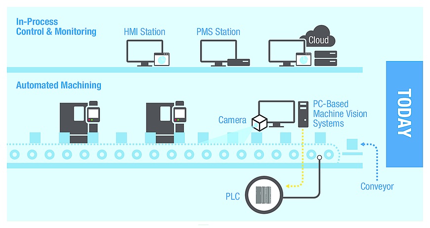 Many of today’s machine vision systems work in isolation from the automated control chain.