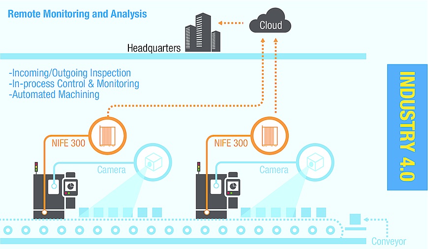 Industry 4.0 modernizes operations with solutions such as IoT industrial controllers that integrate machine vision and cloud connectivity.