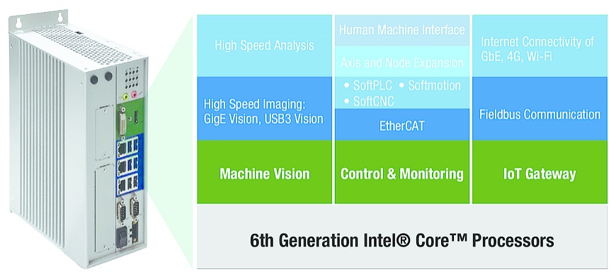 An integrated IoT controller and on-machine vision system combines high-speed analysis, highly synchronized control and monitoring, and IoT gateway functionality.