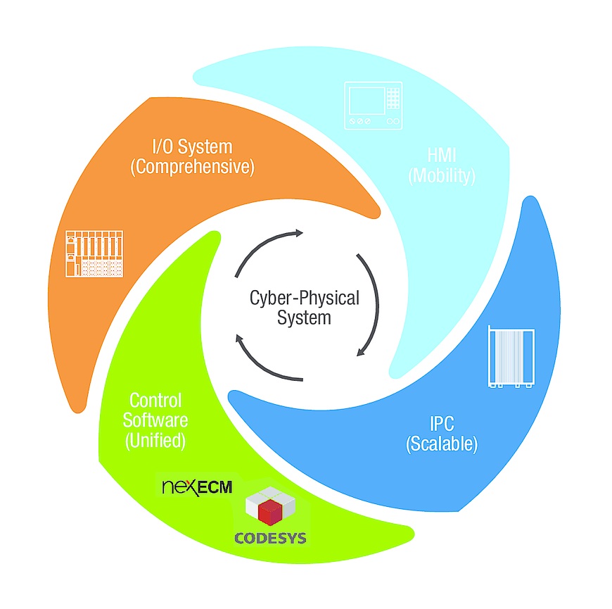 The NEXCOM NIFE 300 provides the consolidated functionality required for an Industry 4.0 IoT controller.