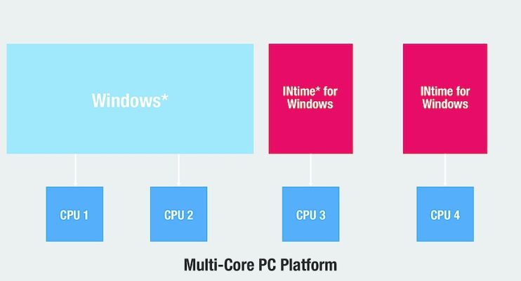 Explicit hardware partitioning solutions like TenAsys INtime for Windows partition a system so that real-time tasks run on its RTOS and Windows applications run on Windows.