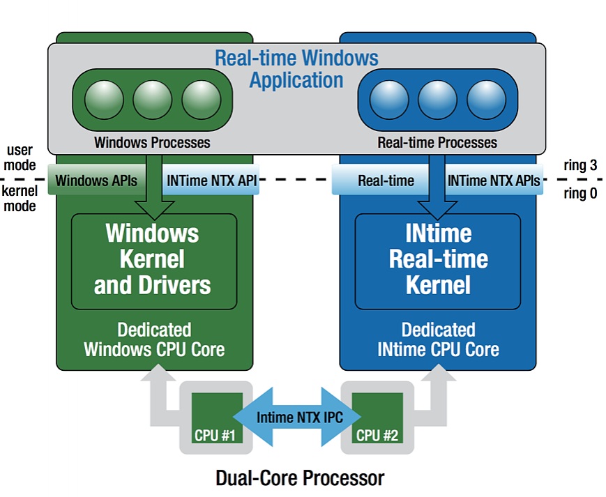 TenAsys’s explicitly partitioned solution gives the INtime RTOS and the Microsoft Windows* OS exclusive access to the processor I/Os and signals that they need.