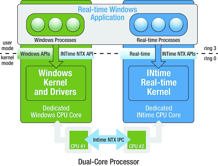 TenAsys eVM for Windows provides a hypervisor for use with a different OS alongside Microsoft Windows and separate from the INtime RTOS.