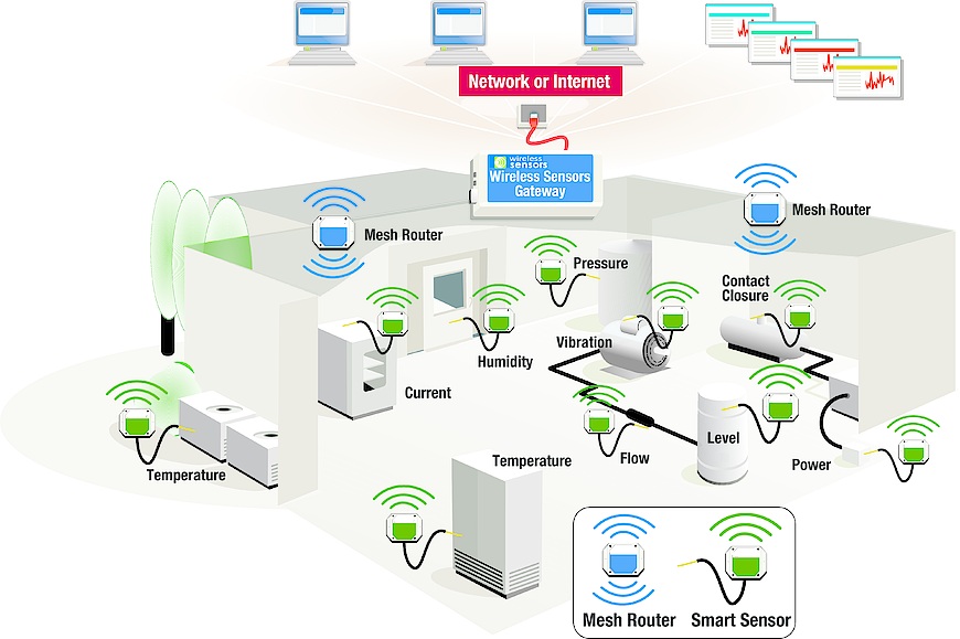 The Wireless Sensor solution is a self-configuring and self-healing wireless mesh network employing Intel® processor-based IoT gateways to communicate with legacy networks.
