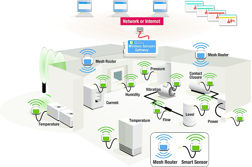 Wireless MeshNet Temperature Sensor