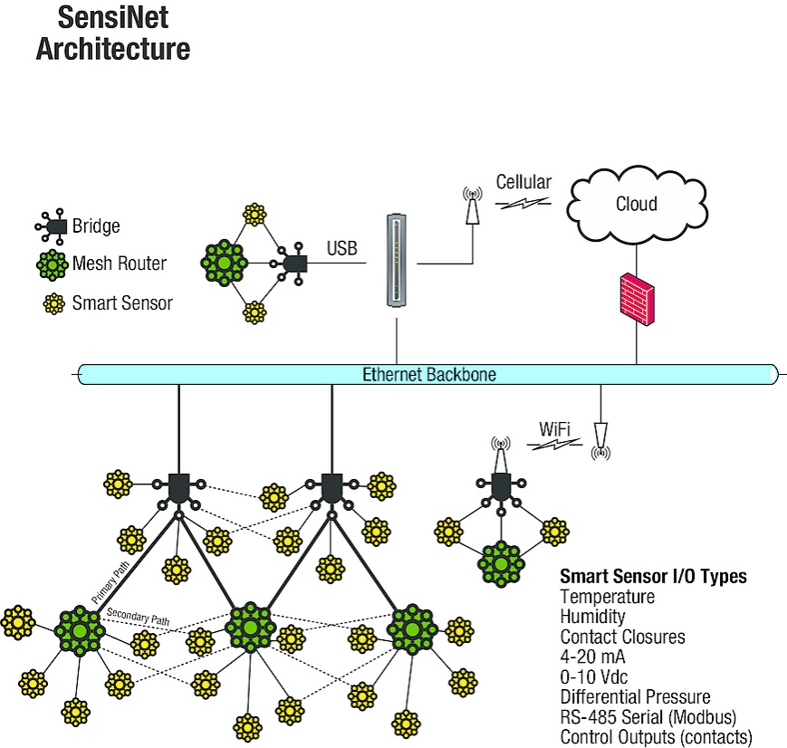 Wireless Sensors's implementation of SensiNet* delivers the low latency of the star topology while maintaining the flexibility and resilience of mesh networking.