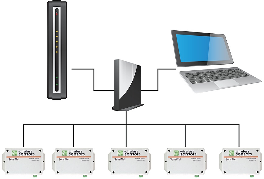 The GWAY-2105 supports larger existing network architectures by connecting up to five remotely mounted SensiNet bridges.