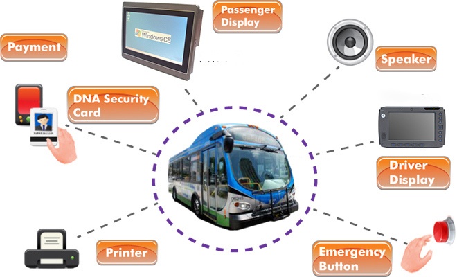 The Portwell PCS-8311P telematics system makes a versatile onboard media player that can handle NVR duties and a variety of other transit tasks.