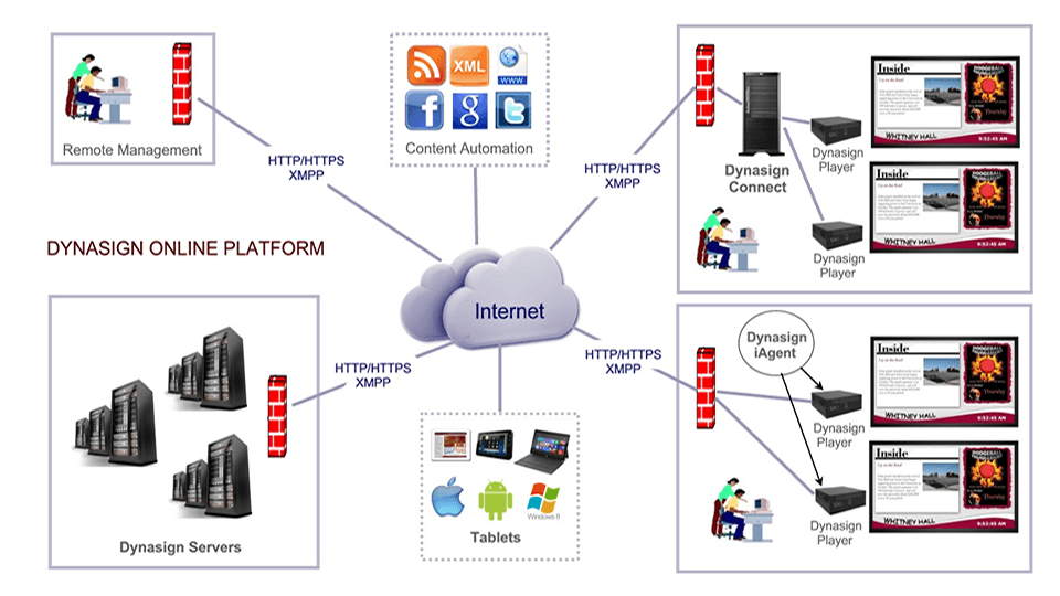 The DYNASIGN Online Service enables retailers to deploy digital signage networks without purchasing and managing expensive server hardware and software.