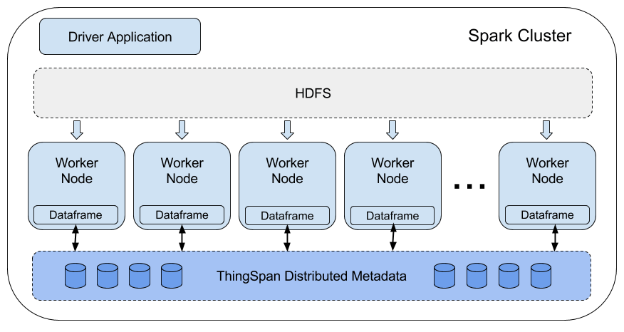 ThingSpan’s advanced storage layer is fully integrated into SparkSQL to optimize movement of data in and out of the processing layer.