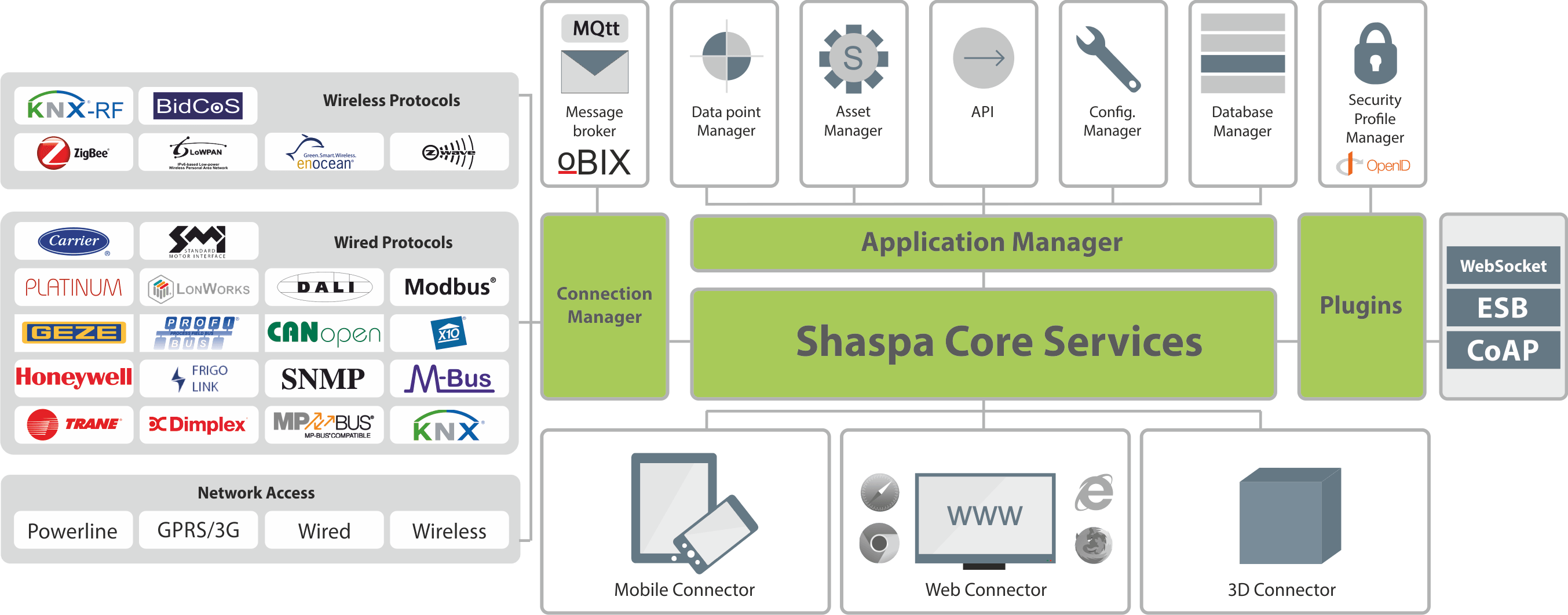 The Shaspa Service Delivery Framework is a robust and scalable cloud-based software solution.