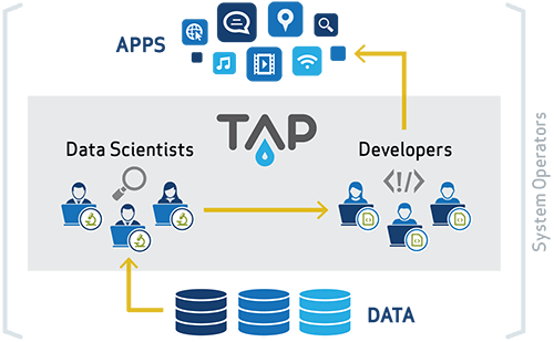 TAP helps developers, data scientists, and system operators do their jobs rather get mired in complex system integration.