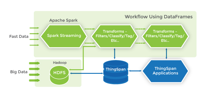 The ThingSpan architecture enables organizations to discover new patterns and associations in their big data archives and streaming, real-time data.