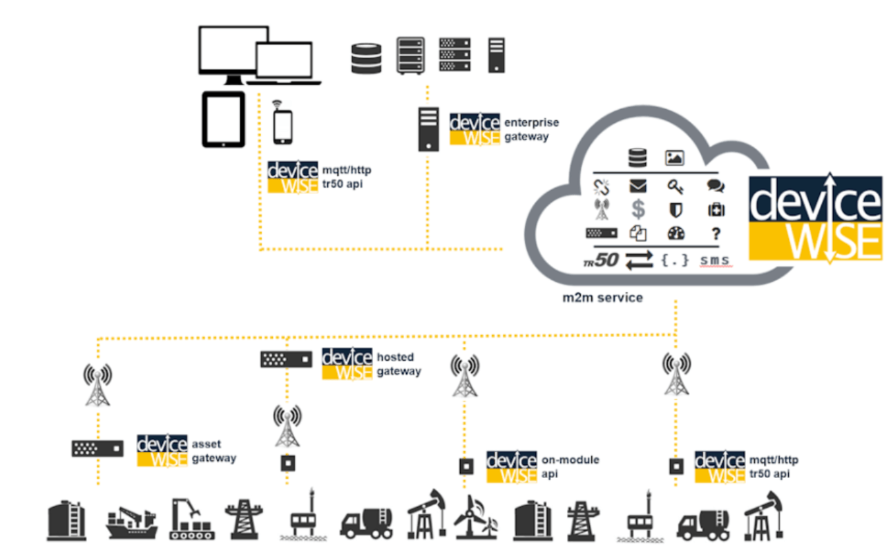 Telit’s deviceWISE architecture enables end-to-end data flow on an IoT platform.