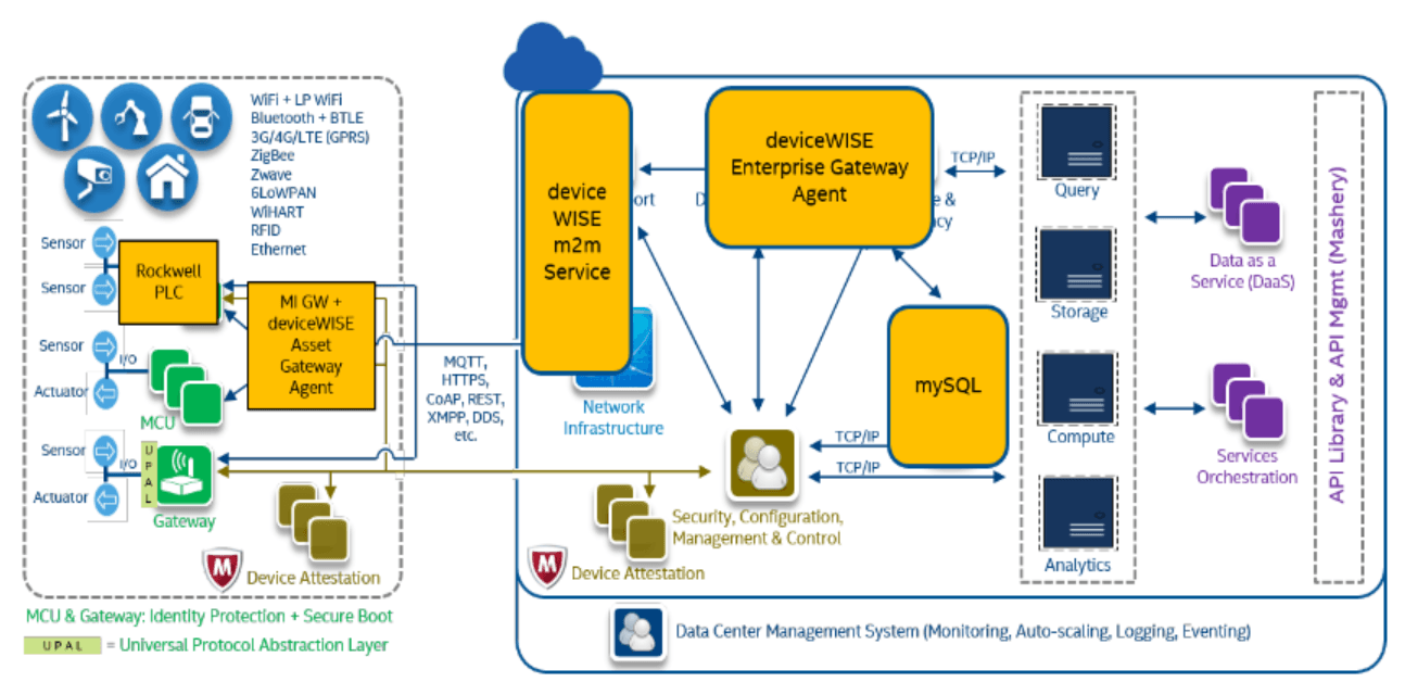 This diagram shows where various Telit deviceWISE IoT AEP components fit into the Intel® IoT Platform reference architecture.