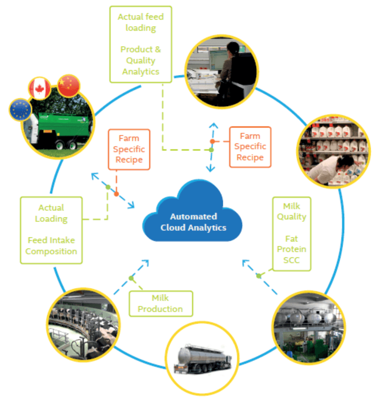IoT gateways collect data from the mixer wagon and operations to send it to the cloud and provide guidance on optimal feed mix.