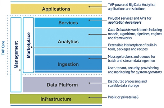 The Trusted Analytics Platform (TAP) is an extensible environment that provides everything needed by data scientists and developers to create applications powered by Big Data analytics.