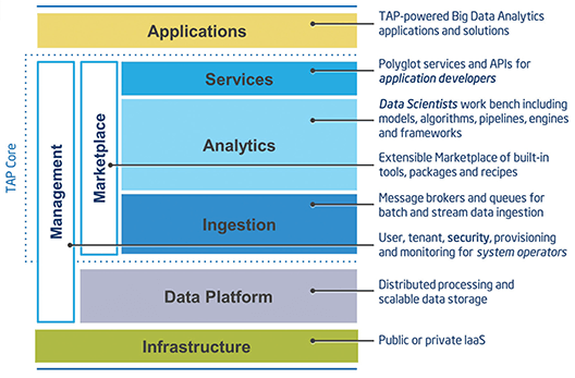 TAP’s extensible environment combines open-source components into a single, integrated platform in which capabilities are exposed as easy-to-integrate tools and services.