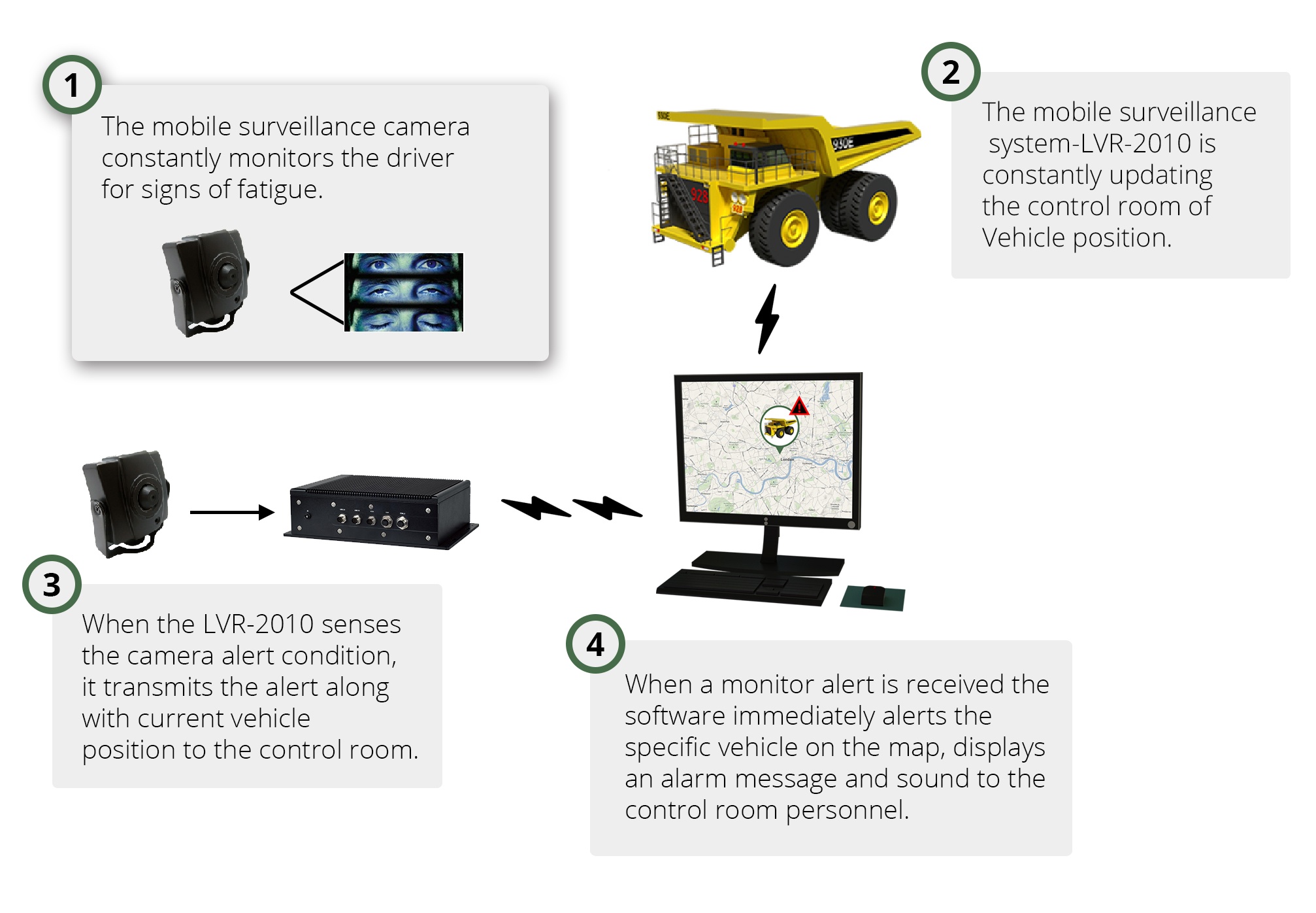 The Lanner LVR-2010 in vehicle PC platform provides the video analytics and gateway functions for a driver-fatigue management system
