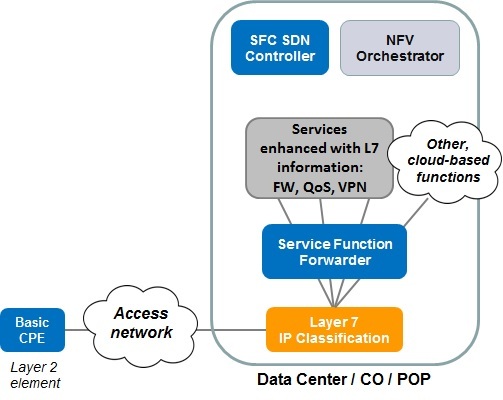With vCPE, service providers can simplify CPE and increase service agility by hosting all virtualized CPE functionality in the network at a point of presence (PoP) or in another type of data center.