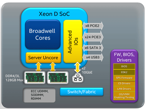 The Intel® Xeon® processor D product family brings the performance and advanced intelligence of Intel® Xeon® processors into a dense, power-efficient system-on-a-chip (SoC)
