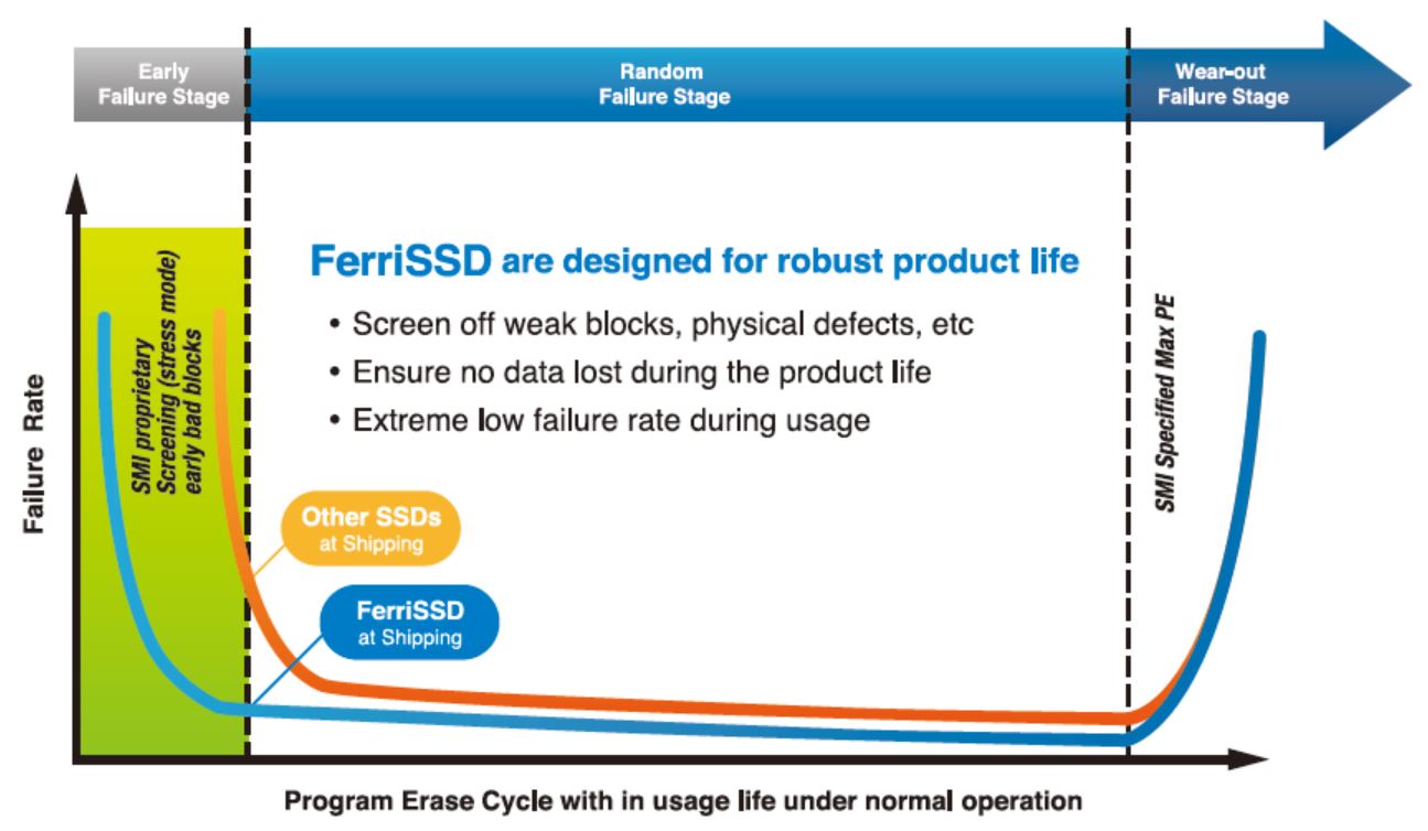 FerriSSDs undergo rigorous testing at customer-specified temperature to extremely low defect rates and failure rates through product usage life.