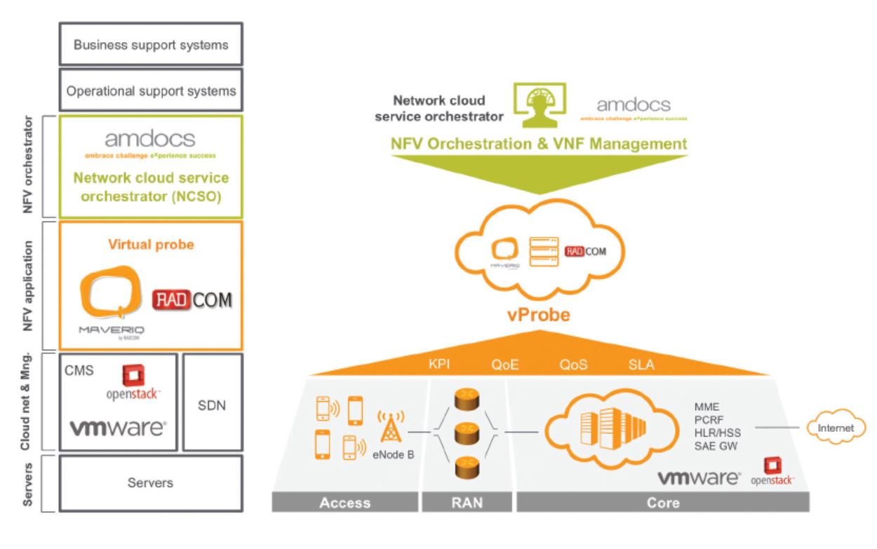 Example of MaveriQ in a comprehensive service assurance and customer experience monitoring solution for NFV architecture.