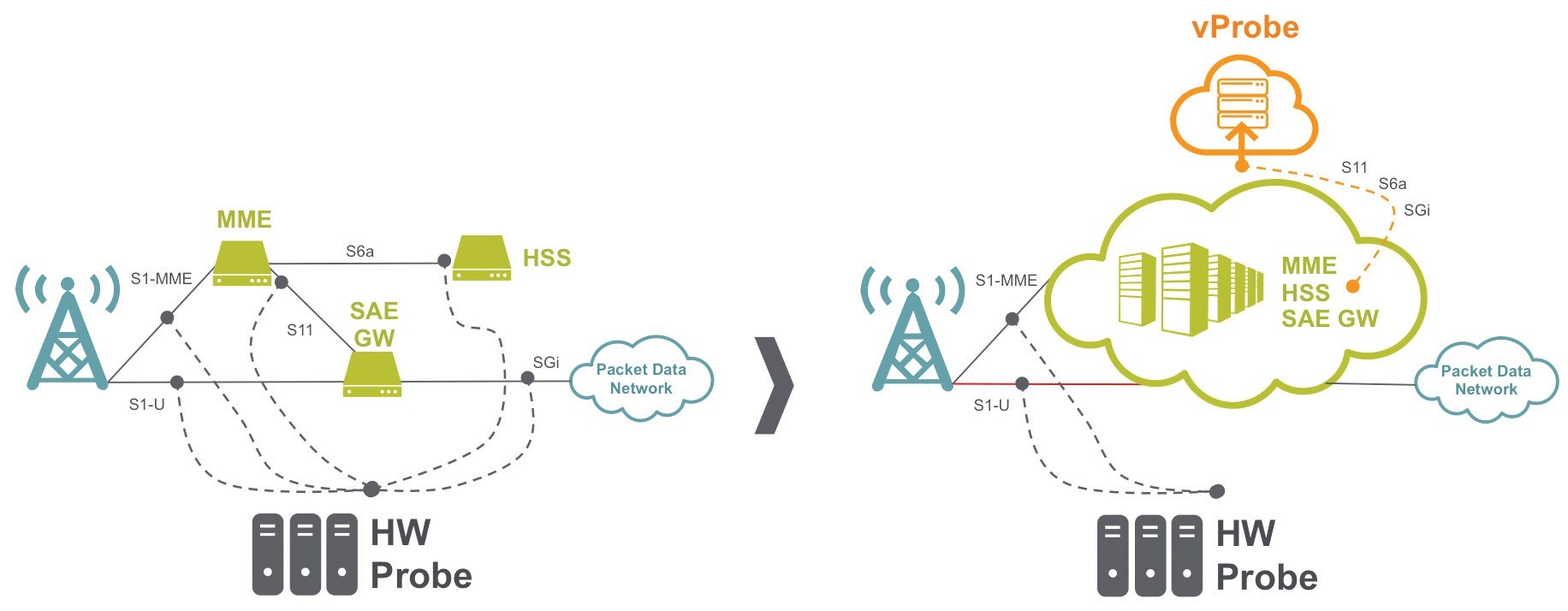 Hybrid networks with NFV elements require a virtual probe (vProbe) solution to deliver true end-to-end network visibility.