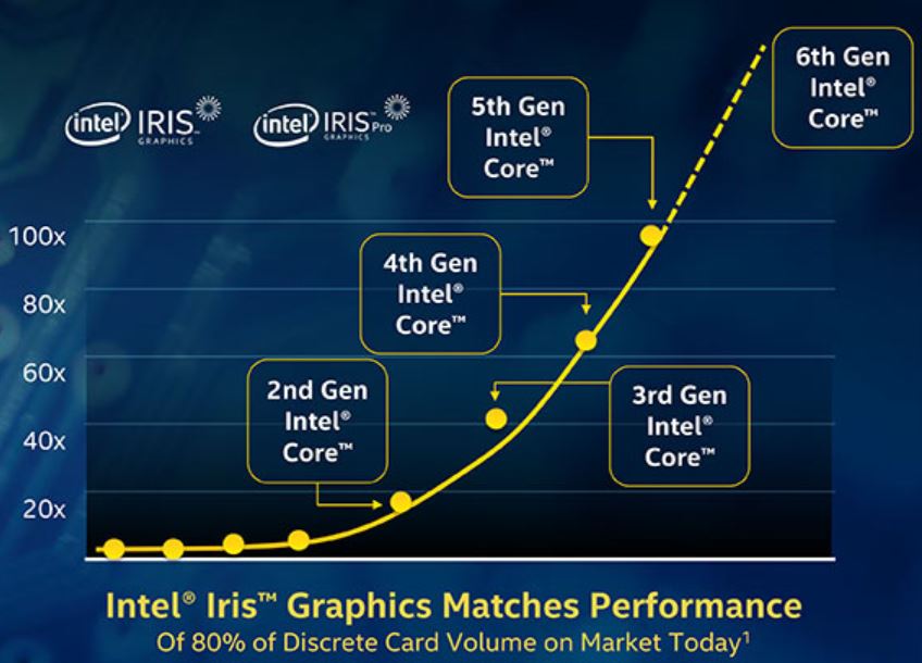 Intel® Iris™ Pro Graphics deliver outstanding graphics and media processing performance.